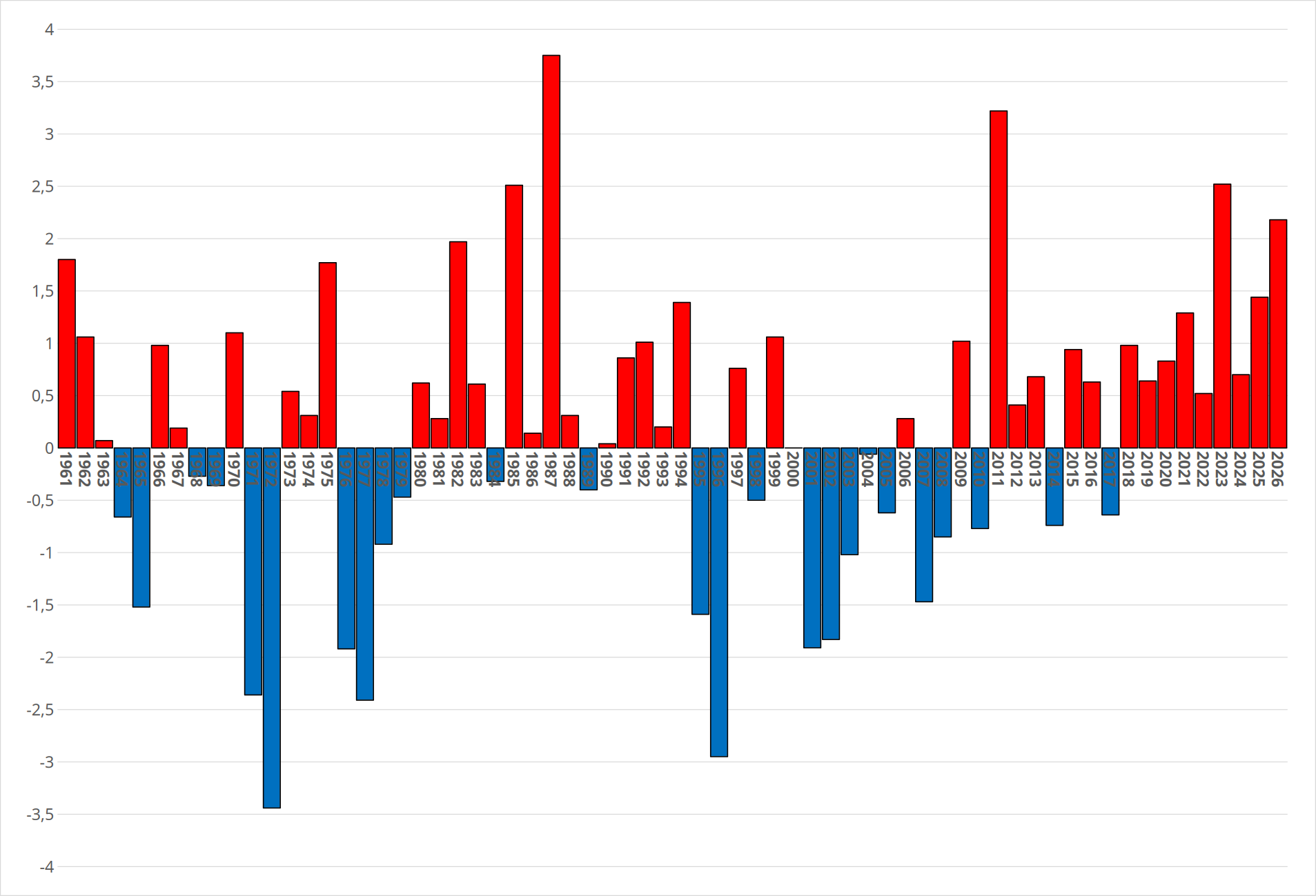 anomalia temperatura settembre dal 1961